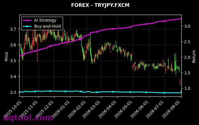 AUDJPY.FXCM,TRYJPY.FXCM 策略信号图