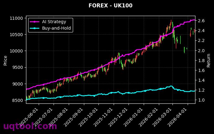 CHN.ECOMM,UK100 策略信号图