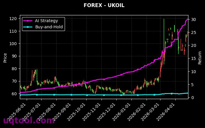 UKOIL,NAS100 策略表现图