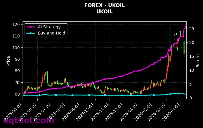 USDNOK.FXCM,UKOIL 策略信号图