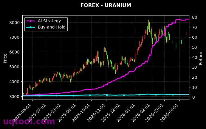 URANIUM,US.AUTO 策略表现图