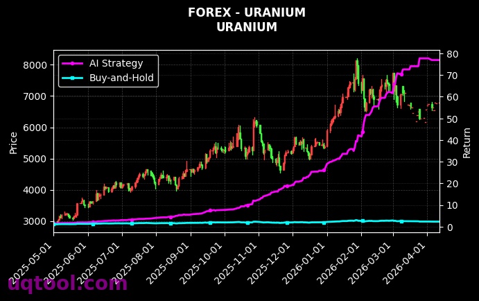 US.BANKS,URANIUM 策略信号图