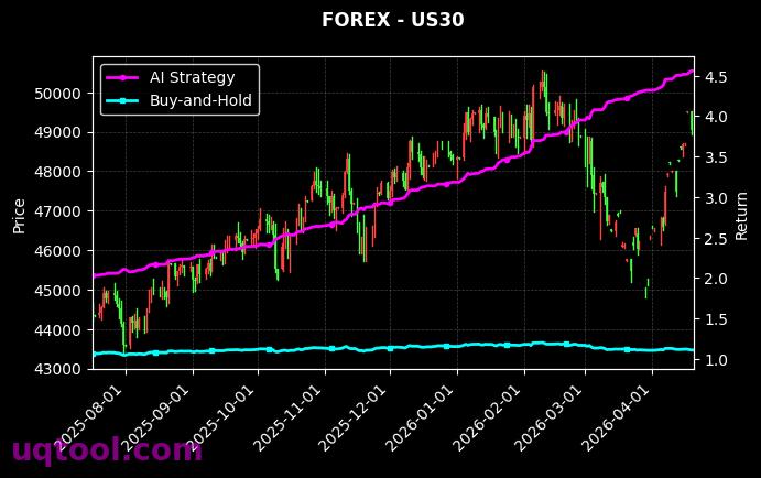 USDNOK.FXCM,US30 策略信号图