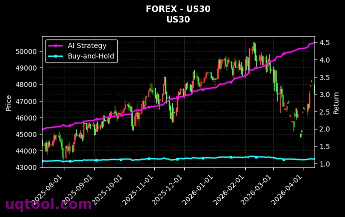 USDNOK.FXCM,US30 策略信号图