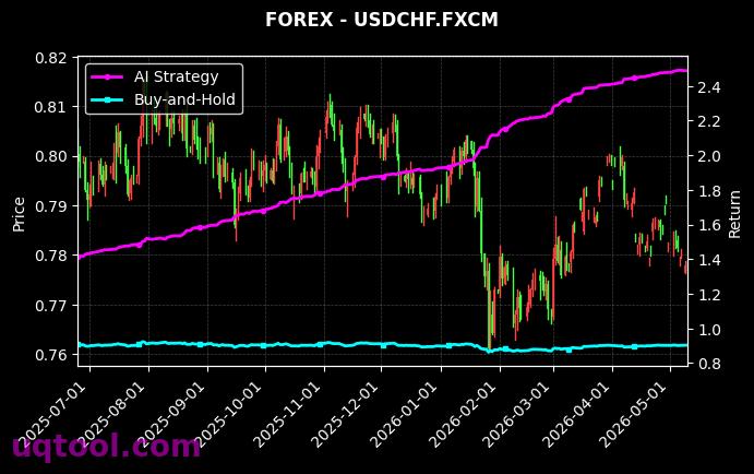 EURCAD.FXCM,USDCHF.FXCM 策略信号图