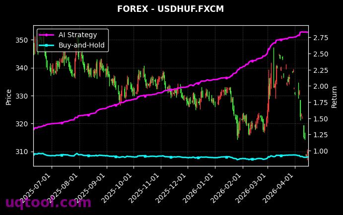 EURNOK.FXCM,USDHUF.FXCM 策略信号图