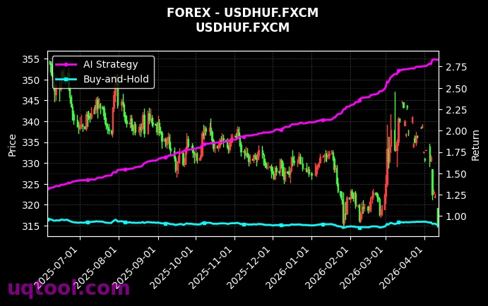 SPX500,USDHUF.FXCM 策略信号图