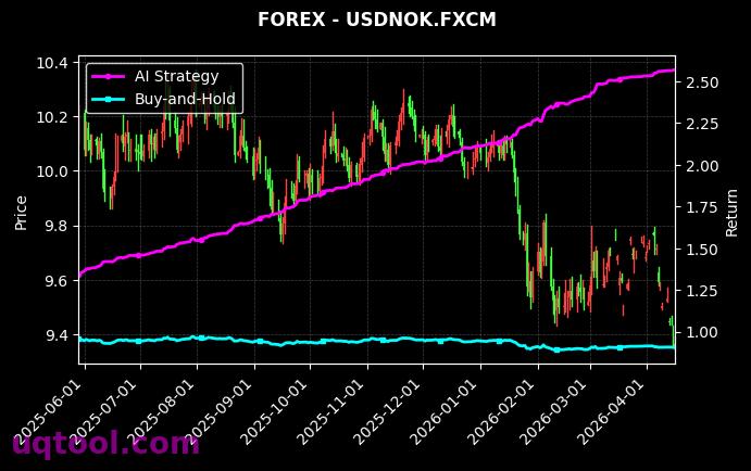 US.BANKS,USDNOK.FXCM 策略信号图