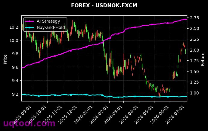 UK100,USDNOK.FXCM 策略信号图