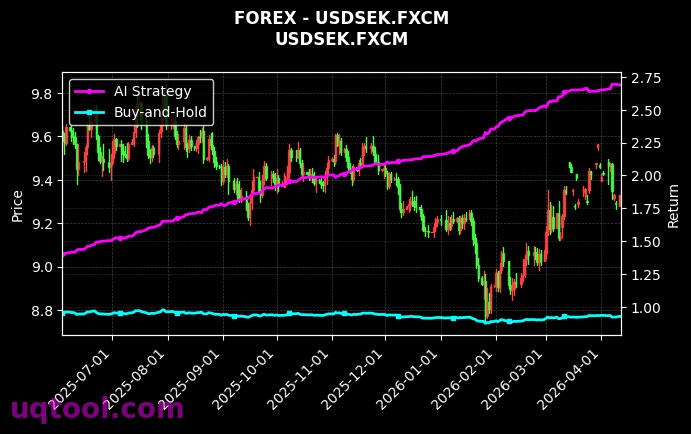 AUS200,USDSEK.FXCM 策略信号图