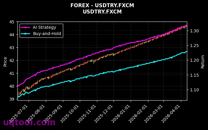 USDNOK.FXCM,USDTRY.FXCM 策略信号图