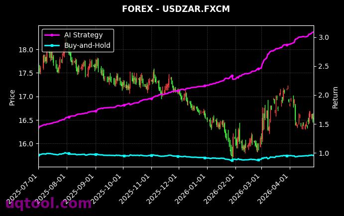 UKOIL,USDZAR.FXCM 策略信号图