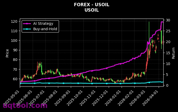 AUS200,USOIL 策略信号图