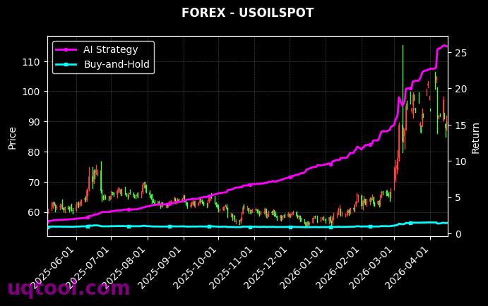 USDNOK.FXCM,USOILSPOT 策略信号图