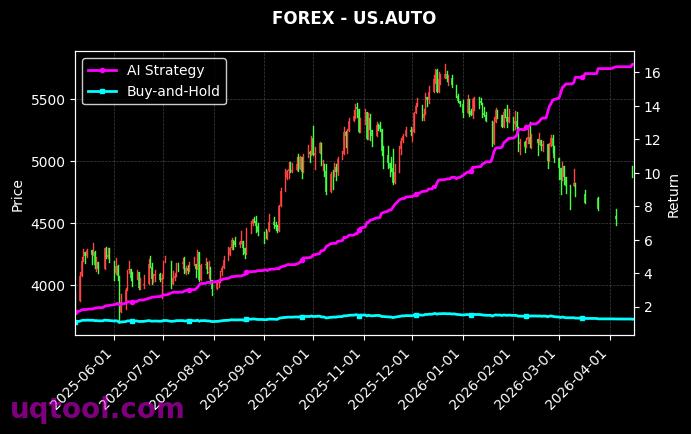 US.BANKS,US.AUTO 策略信号图