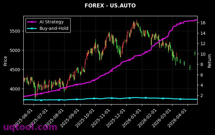 USDNOK.FXCM,US.AUTO 策略信号图