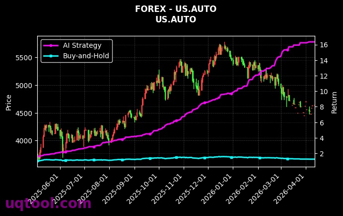 US.BANKS,US.AUTO 策略信号图