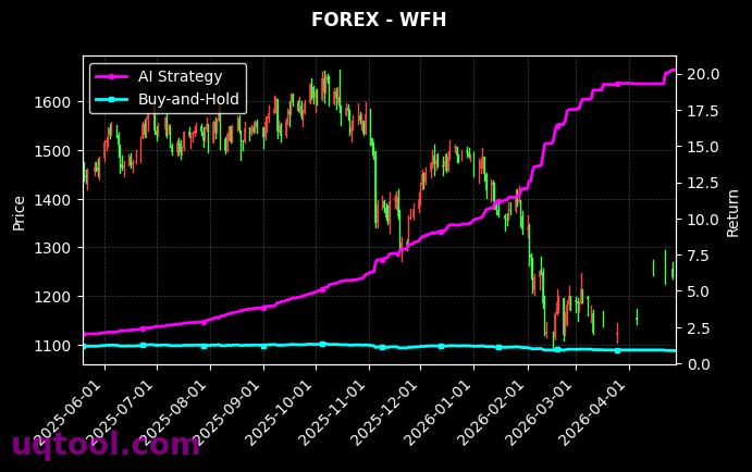 SOYF,WFH 策略信号图