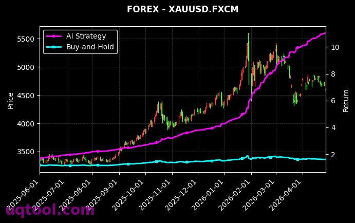 US.AUTO,XAUUSD.FXCM 策略信号图