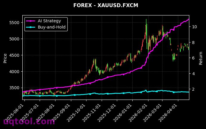 XAGUSD.FXCM,XAUUSD.FXCM 策略信号图