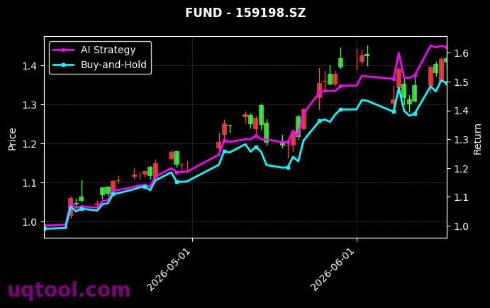 华夏上证科创板半导体材料设备主题ETF,富国中证港股通信息技术综合ETF[588170.SH,159198.SZ] 策略信号图