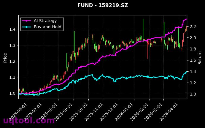 卫星ETF易方达,深证100ETF融通[563530.SH,159219.SZ] 策略信号图