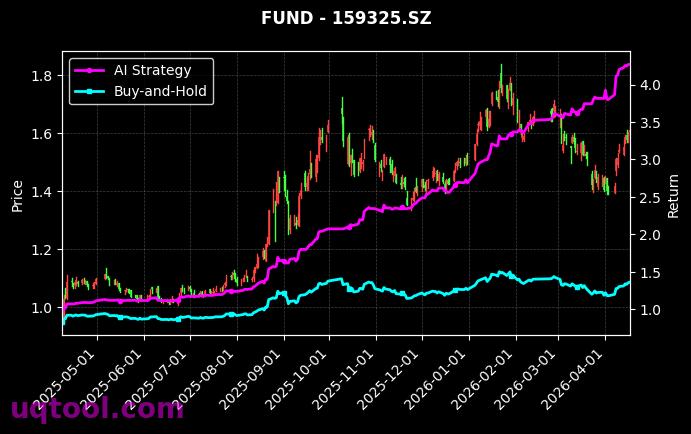 TOP25股票UQTOOL.COM人工智能量化轮动策略