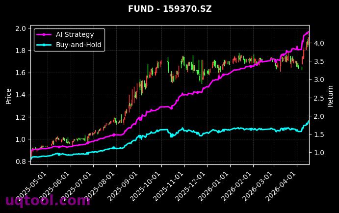 科创50ETF国联安,创50ETF工银[588180.SH,159370.SZ] 策略信号图