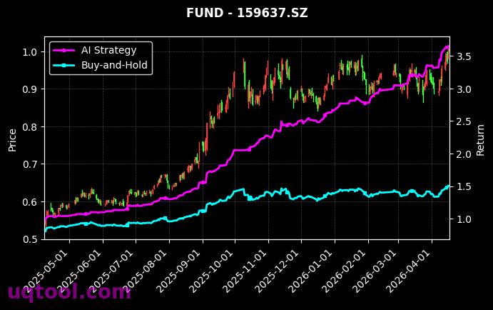 科创芯片设计ETF鹏华,新能源车ETF东财[589170.SH,159637.SZ] 策略信号图