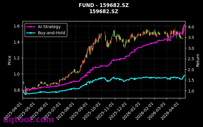 科创芯片设计ETF鹏华,创业板50ETF景顺[589170.SH,159682.SZ] 策略信号图