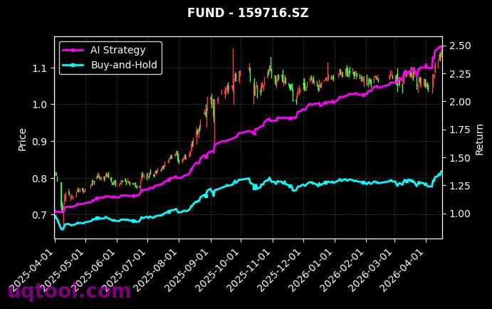 科创芯片设计ETF鹏华,深证100ETF华宝[589170.SH,159716.SZ] 策略信号图