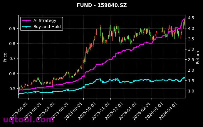 科创50ETF国联安,锂电池ETF工银[588180.SH,159840.SZ] 策略信号图