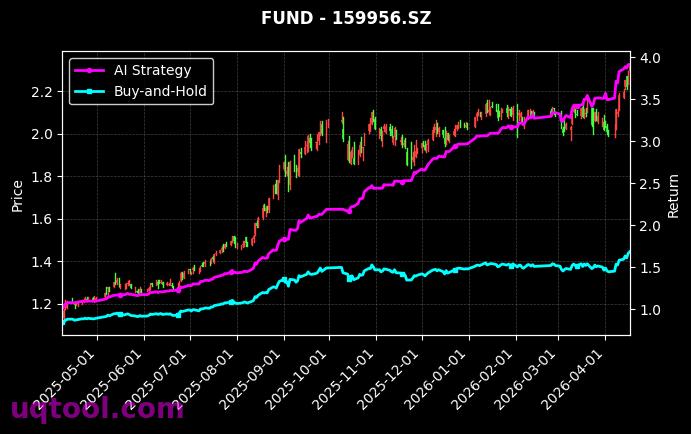 科创50ETF国联安,创业板ETF建信[588180.SH,159956.SZ] 策略信号图