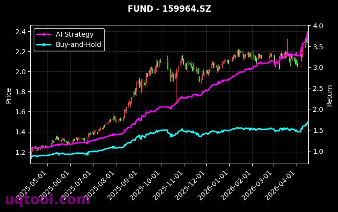 卫星ETF易方达,创业板ETF平安[563530.SH,159964.SZ] 策略信号图