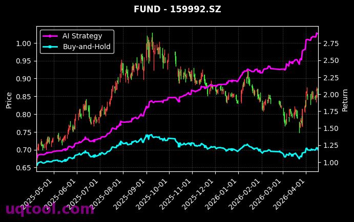 中韩半导体ETF华泰柏瑞,创新药ETF[513310.SH,159992.SZ] 策略信号图