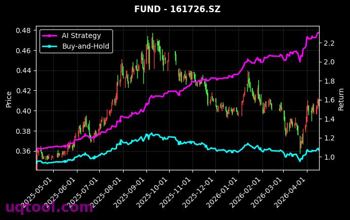 卫星ETF易方达,生物医药LOF[563530.SH,161726.SZ] 策略信号图