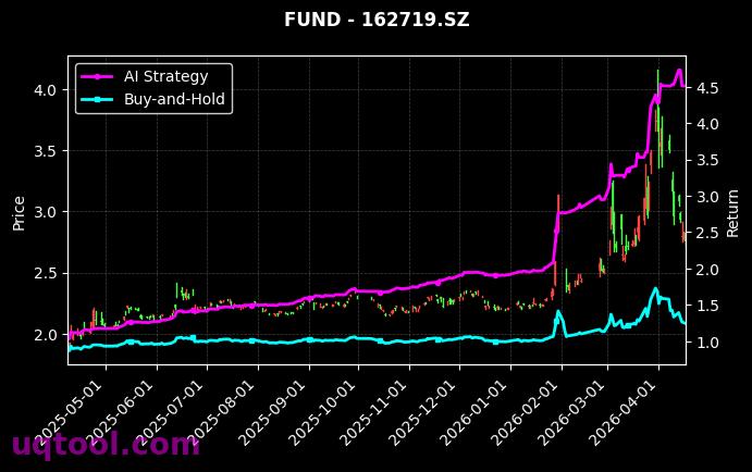 科创芯片设计ETF鹏华,石油LOF[589170.SH,162719.SZ] 策略信号图