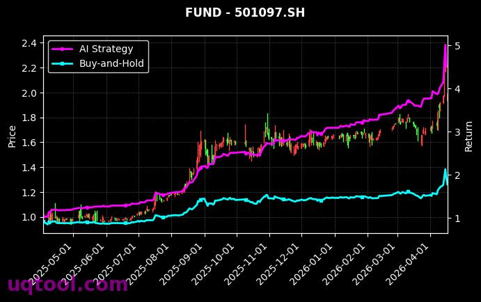 科创成长ETF广发,科创国寿LOF[588110.SH,501097.SH] 策略信号图