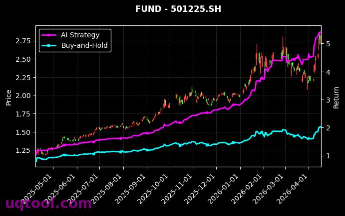 科创芯片设计ETF鹏华,全球芯片LOF[589170.SH,501225.SH] 策略信号图