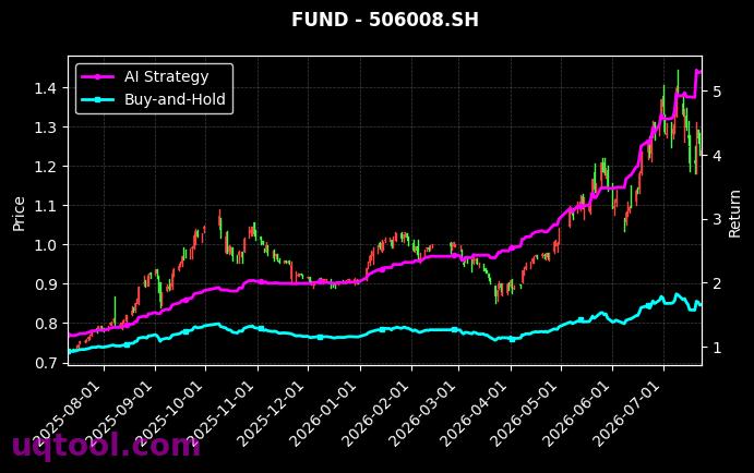 富国沪深300ETF,长城科创板两年定开混合-A[159300.SZ,506008.SH] 策略信号图