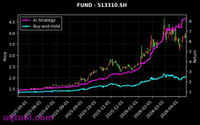 科创芯片设计ETF鹏华,中韩半导体ETF华泰柏瑞[589170.SH,513310.SH] 策略信号图