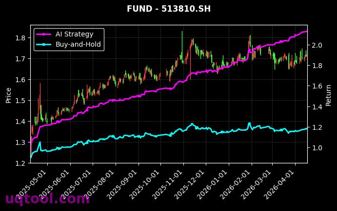 科创芯片设计ETF鹏华,港股国企ETF华夏[589170.SH,513810.SH] 策略信号图
