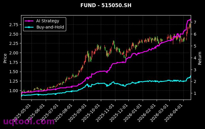 科创芯片设计ETF鹏华,通信ETF华夏[589170.SH,515050.SH] 策略信号图