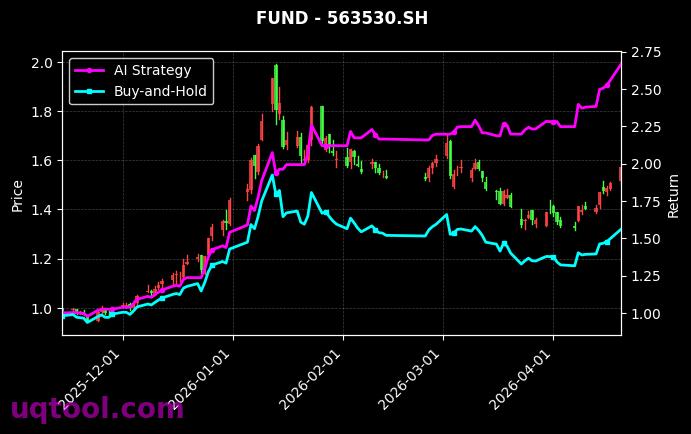 科技成长ETF兴业,卫星ETF易方达[563560.SH,563530.SH] 策略信号图