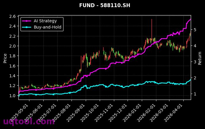 科创50ETF国联安,科创成长ETF广发[588180.SH,588110.SH] 策略信号图
