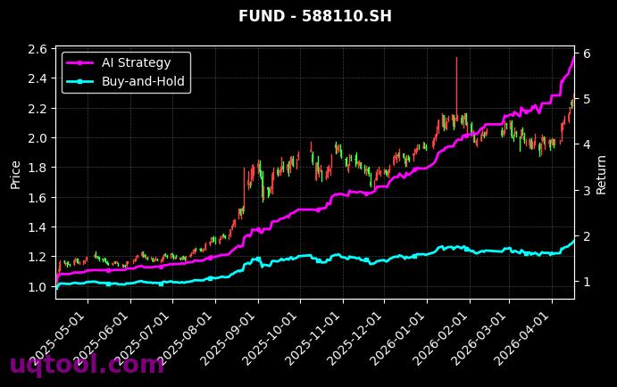 科创芯片ETF广发,科创成长ETF广发[589160.SH,588110.SH] 策略信号图