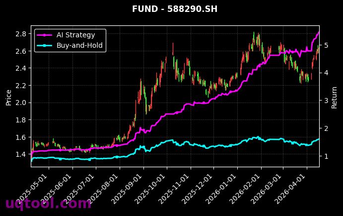 卫星ETF易方达,科创芯片ETF华安[563530.SH,588290.SH] 策略信号图
