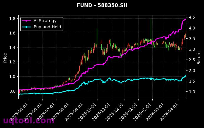 科创50ETF国联安,科创创业50ETF鹏扬[588180.SH,588350.SH] 策略信号图
