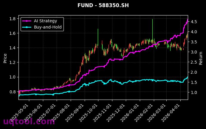 巴西ETF华夏,科创创业50ETF鹏扬[159100.SZ,588350.SH] 策略信号图