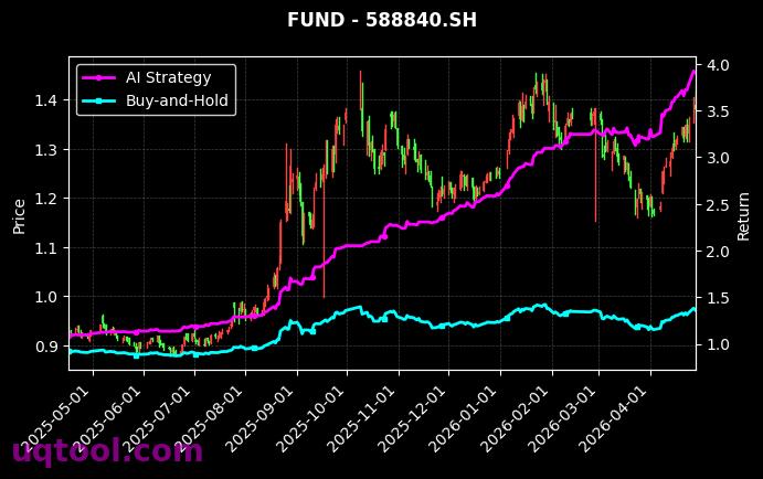 科创50ETF万家,全球油气能源LOF[588840.SH,163208.SZ] 策略表现图